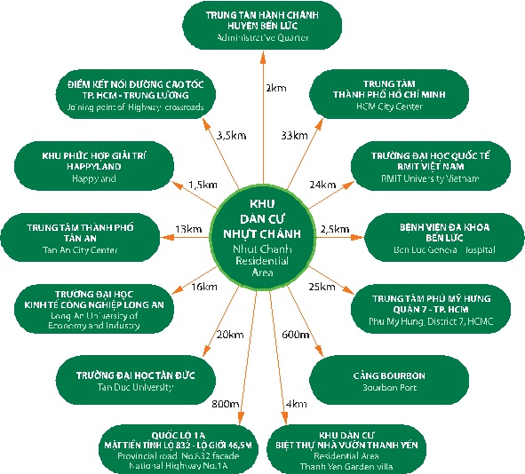 Các liên kết trong khu vực với dự án Khu dân cư Nhựt Chánh