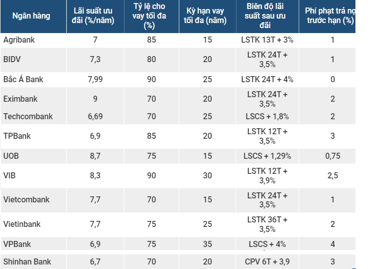 Lãi suất ngân hàng vay mua nhà tháng 5/2021