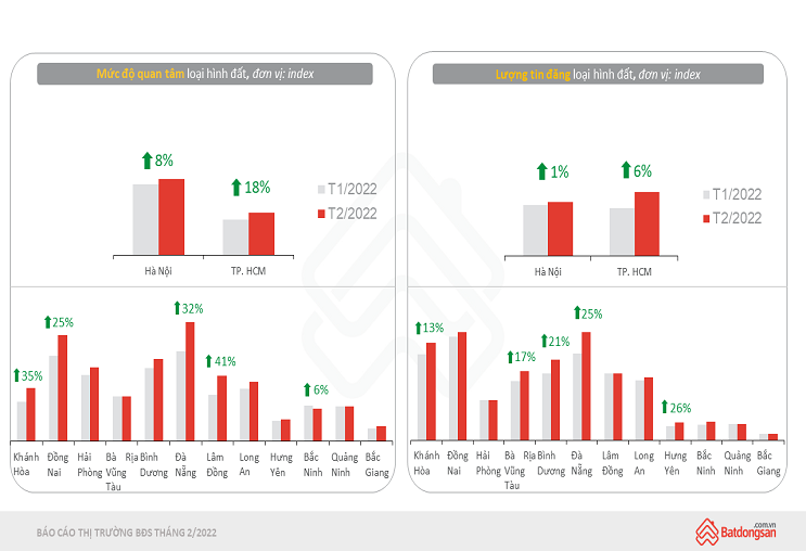 Những diễn biến nổi bật của thị trường BĐS trong quý 1/2022